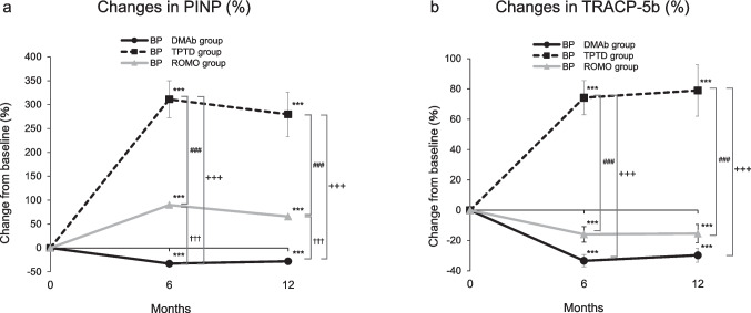 Impact of switching from bisphosphonates to denosumab, teriparatide, or romosozumab in patients with postmenopausal osteoporosis: a case-control study.