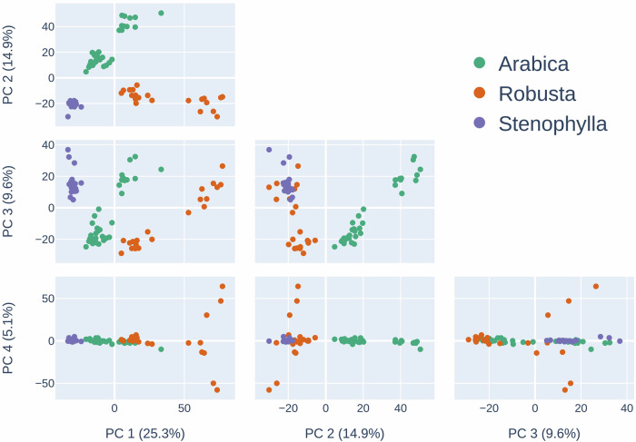 Metabolomic insights into the Arabica-like flavour of stenophylla coffee and the chemistry of quality coffee.