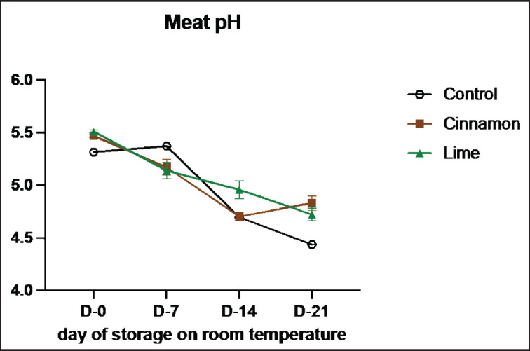 Enhancing smoked meat (Se'i sapi) quality: The impact of adding essential oils of cinnamon and lime leaf during room temperature storage.