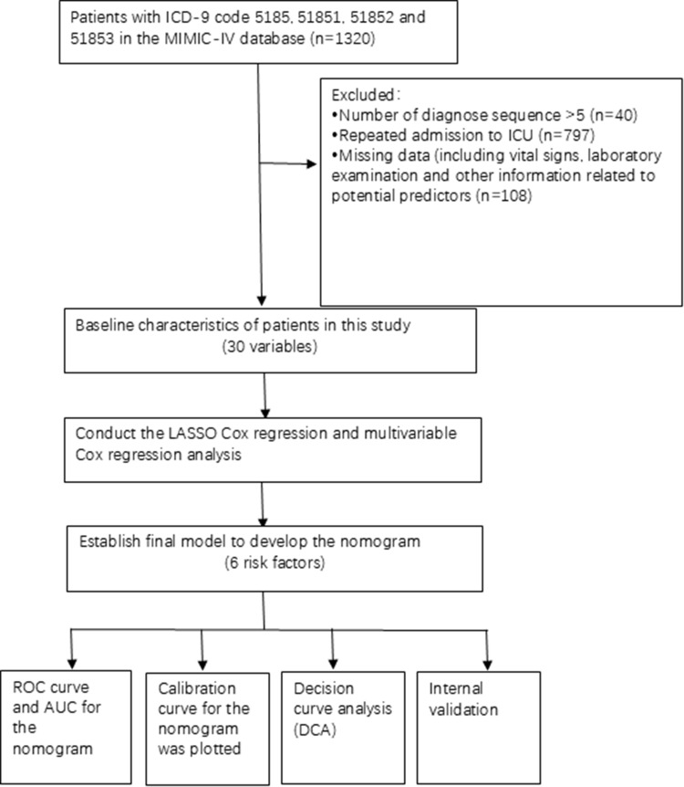 A Nomogram for Predicting Survival in Patients with Respiratory Failure Following Trauma: A Retrospective Study Using the MIMIC-IV Database.