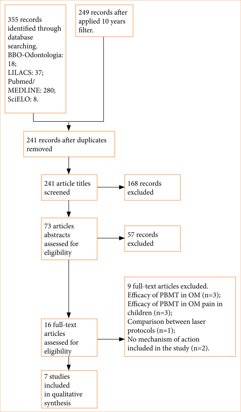 Mechanisms of photobiomodulation therapy in treating and preventing antineoplastic-induced oral mucositis: a systematic review.