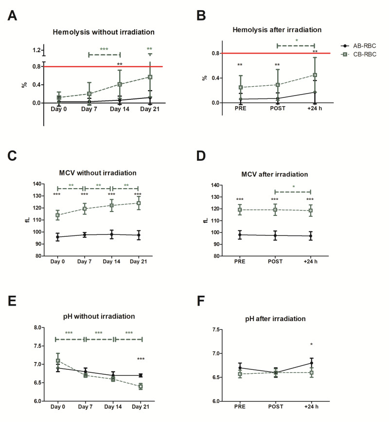 Quality and stability studies of red blood cell concentrates from umbilical cord blood compared to their adult counterparts.