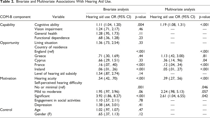 What are the Correlates of Hearing Aid Use for People Living With Dementia?