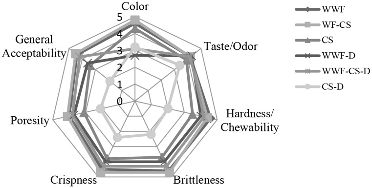 Sensory Properties, Textural Analysis, and Some Physical Analysis of Enriched Extruded Products Produced from Different Grain Products.