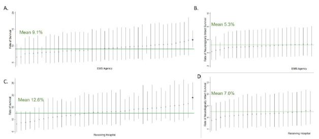 Variations in Out-of-Hospital Cardiac Arrest Resuscitation Performance and Outcomes in Ohio.