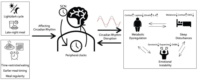 Role of late-night eating in circadian disruption and depression: a review of emotional health impacts.