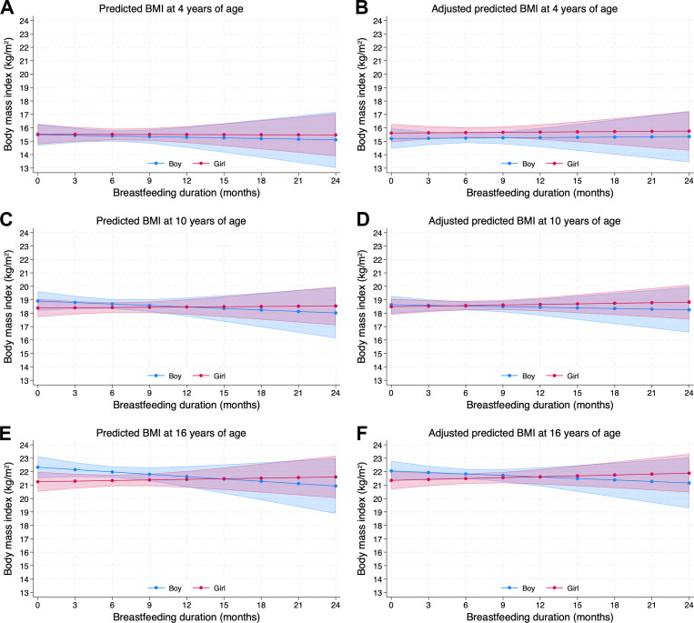 Lack of association between breastfeeding duration and body mass index in children and adolescents - A Swedish cohort study.