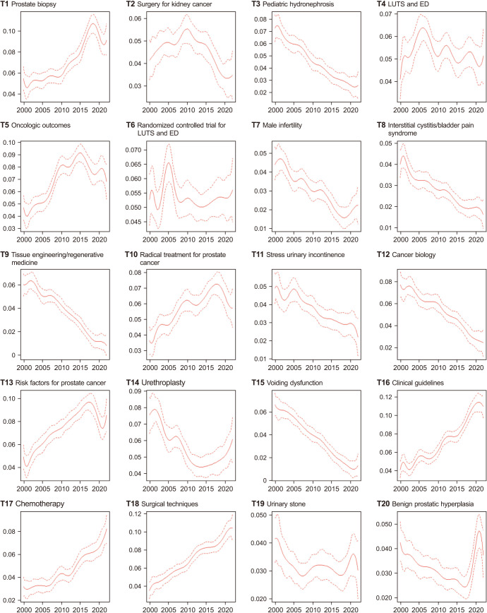 Changes in urologic research from a new perspective: Text mining analysis of publication topics.