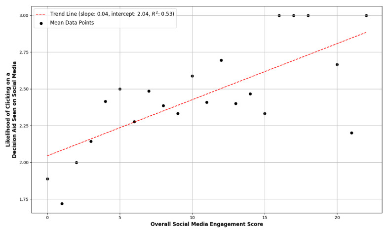 Social Media as a Platform for Cancer Care Decision-Making Among Women: Internet Survey-Based Study on Trust, Engagement, and Preferences.