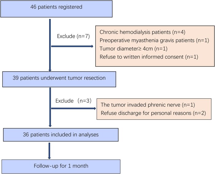 Same-day discharge for patients undergoing subxiphoid thoracoscopic thymectomy for small tumours without myasthenia gravis: a prospective, single-arm clinical trial.