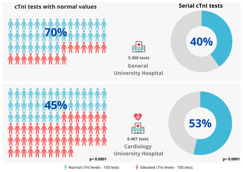 Optimizing Cardiovascular Assessment: Reducing Unnecessary Cardiac Troponin I Testing.