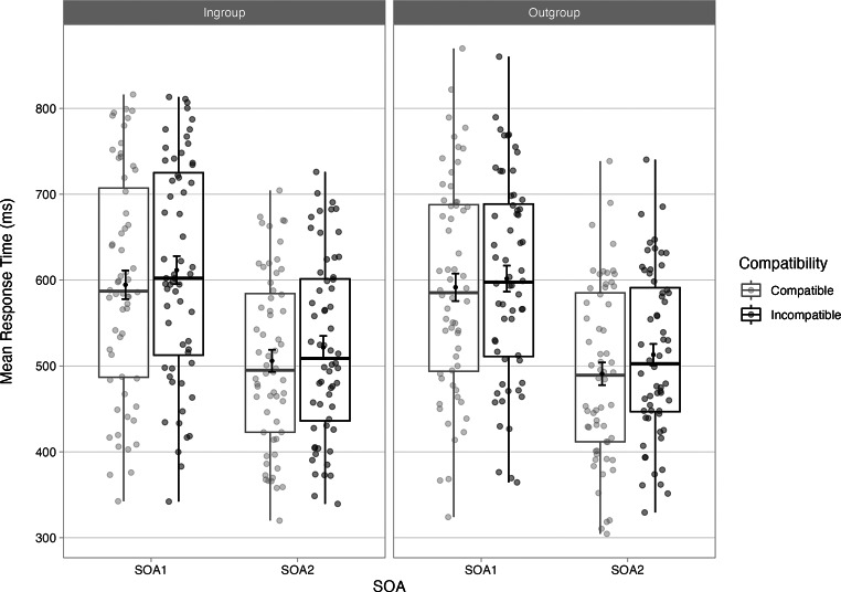 Automatic imitation of vocal actions is unaffected by group membership.