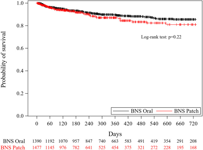Comparison of Efficacies of a Blonanserin Transdermal Patch and Blonanserin Oral Formulation for Psychiatric Symptoms in Patients With Schizophrenia Treated With Laxatives Using a Japanese Claims Database.