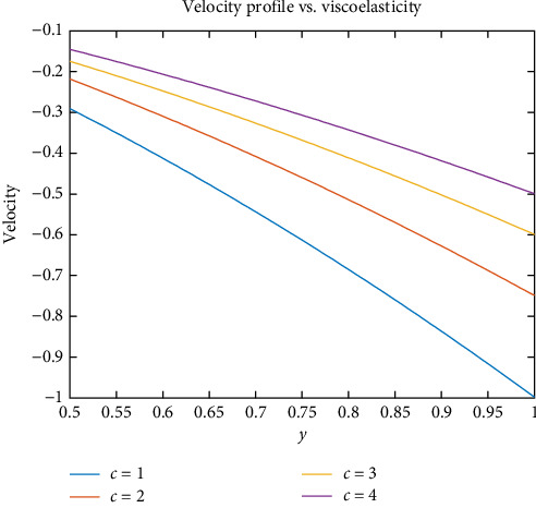 Soret Effect and Chemical Process on MHD Oscillatory Flow in a Physiological Fluid.
