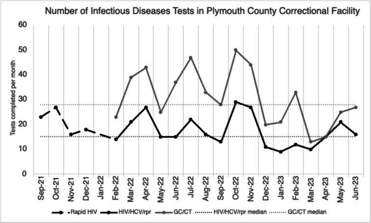 Offering is not enough: an attempt to increase infectious diseases testing at a large county jail in Massachusetts.