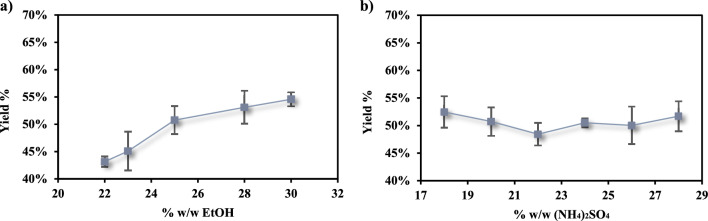 Efficient downstream processing of second-generation lactic acid from lignocellulosic waste using aqueous two-phase extraction.