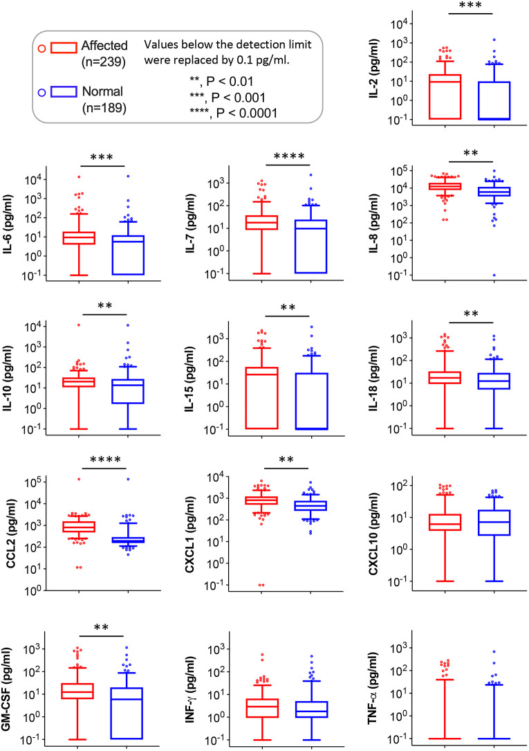 Circulatory CCL2 distinguishes Duchenne muscular dystrophy dogs.