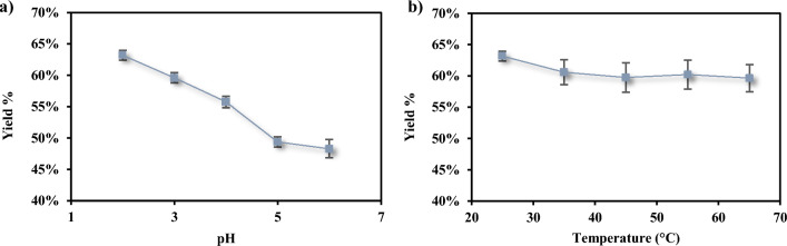 Efficient downstream processing of second-generation lactic acid from lignocellulosic waste using aqueous two-phase extraction.