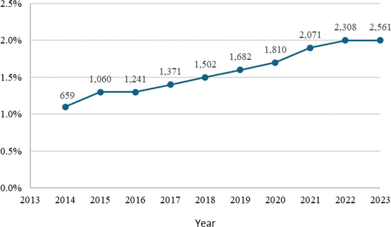 Physician Assistants/Associates in Critical Care: A Descriptive Analysis Using the National Commission on Certification of Physician Assistants Dataset.
