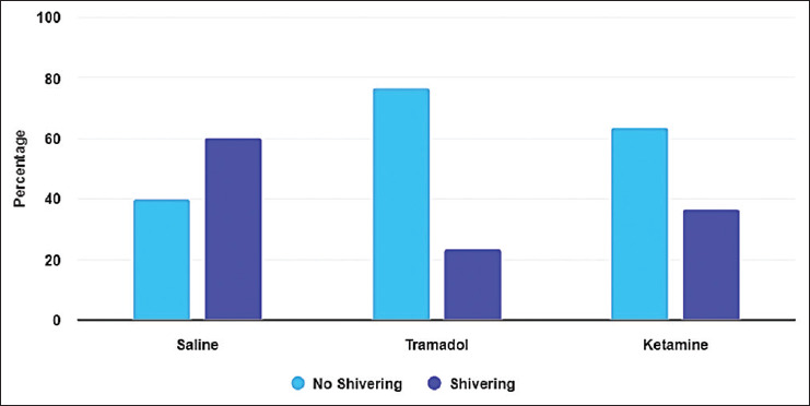 Comparative Efficacy of Intravenous Ketamine and Tramadol in Reducing Postspinal Anesthesia Shivering in Urological Surgeries: A Triple-blind Randomized Clinical Trial.