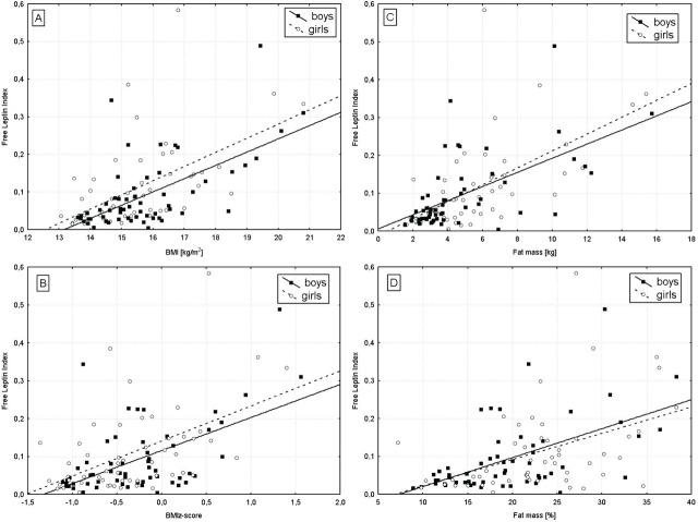 Leptin, Leptin Receptor Concentrations and Free Leptin Index (FLI) in Polish Healthy Children and Adolescents.