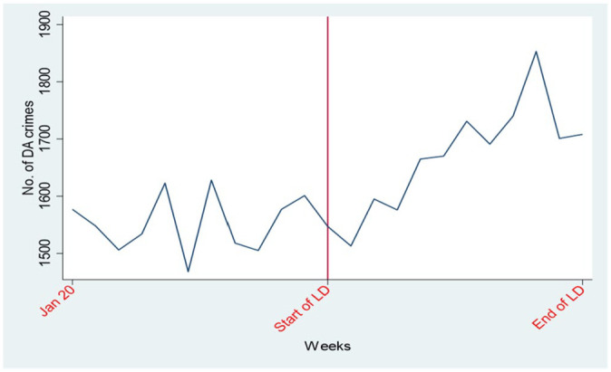 Did the First COVID-19 National Lockdown Lead to an Increase in Domestic Abuse in the U.K.'s Capital City of London?
