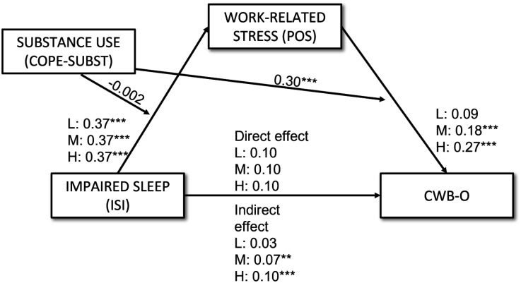 Behavioral dysregulation at work: A moderated mediation analysis of sleep impairment, work-related stress, and substance use.