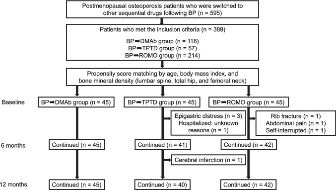 Impact of switching from bisphosphonates to denosumab, teriparatide, or romosozumab in patients with postmenopausal osteoporosis: a case-control study.