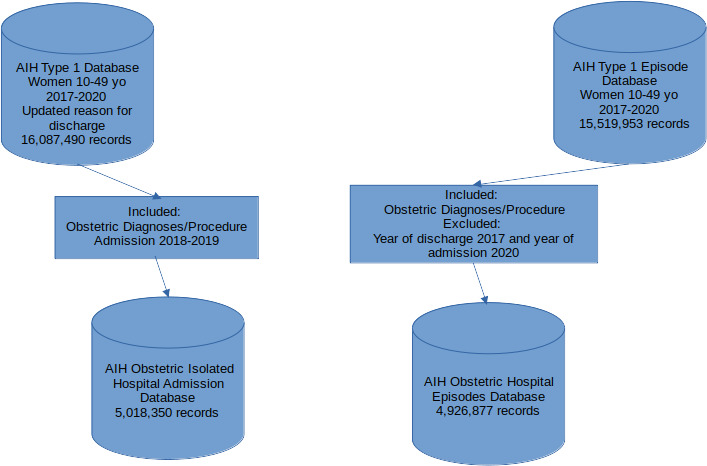Using a deterministic matching computer routine to identify hospital episodes in a Brazilian de-identified administrative database for the analysis of obstetrics hospitalisations.