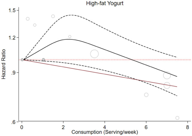 The effect of fermented dairy intake and abdominal obesity in adults: a systematic review and dose-response meta-analysis of cohort studies.