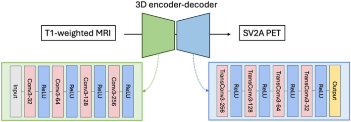 Generating synthetic brain PET images of synaptic density based on MR T1 images using deep learning.