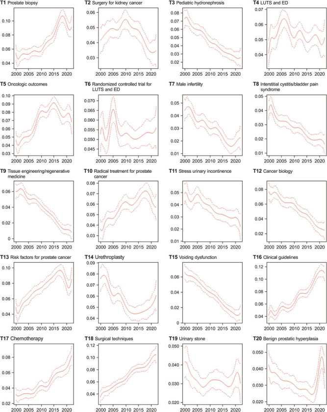 Changes in urologic research from a new perspective: Text mining analysis of publication topics.
