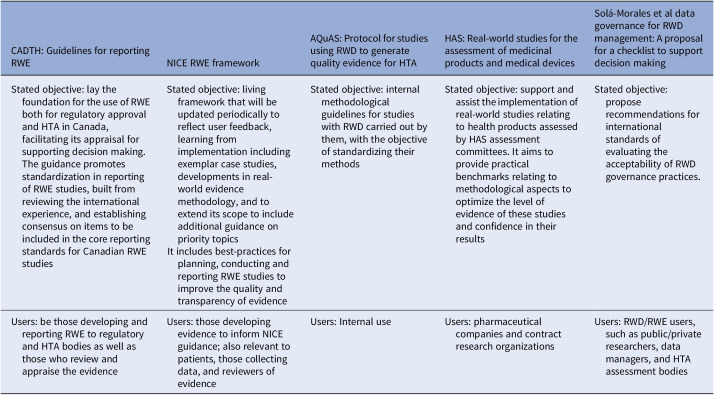 Real-world evidence to support health technology assessment and payer decision making: is it now or never?