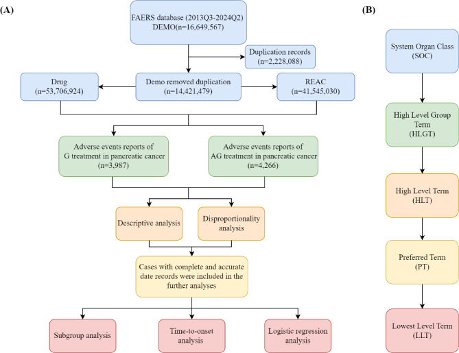Risk comparison of adverse reactions between gemcitabine monotherapy and gemcitabine combined with albumin-bound paclitaxel in pancreatic cancer: insights from the FDA Adverse Event Reporting System (FAERS) database.