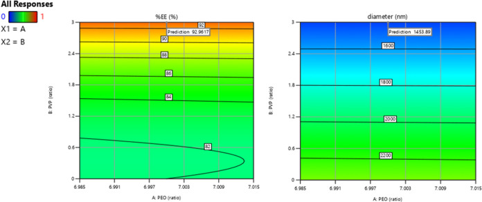 Fabrication of Oro-Dispersible Sodium Valproate-Loaded Nanofibrous Patches for Immediate Epileptic Innervation.