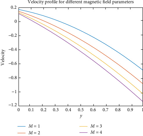 Soret Effect and Chemical Process on MHD Oscillatory Flow in a Physiological Fluid.