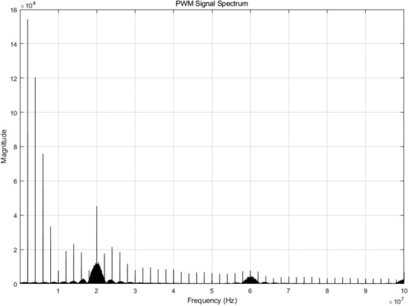 An all-digital RF transmitter architecture based on jitter-enhanced PWM for flexible frequency applications.
