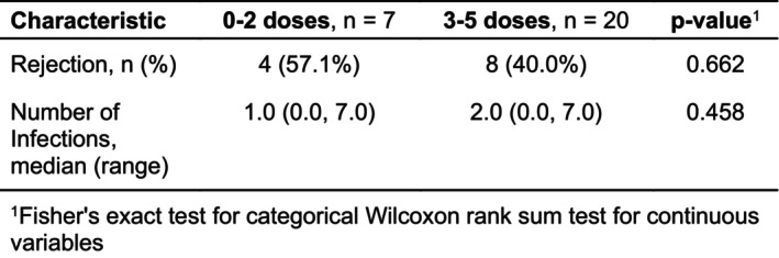 Pre-Transplant Immunophenotyping in Pediatric Heart Transplant: A Role for the Immunologist?