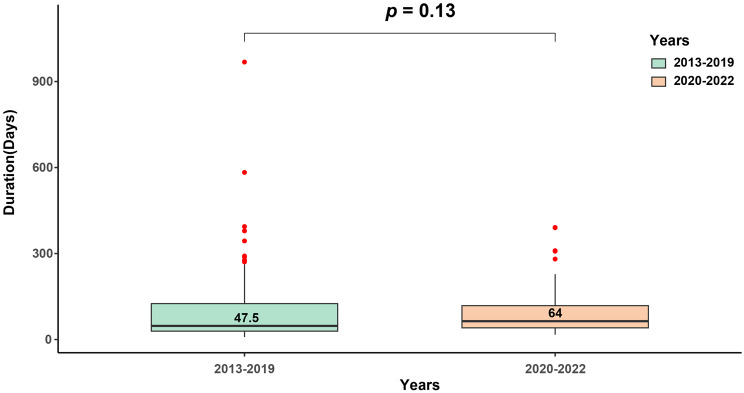 Trends in drug-drug interactions for new drug clinical trials in China over the past 10 years (2013-2022).
