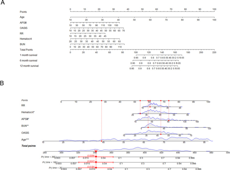 A Nomogram for Predicting Survival in Patients with Respiratory Failure Following Trauma: A Retrospective Study Using the MIMIC-IV Database.