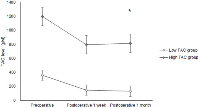 The effect of preoperative total antioxidant capacity on short-term outcomes after kerato-lenticule extraction surgery.
