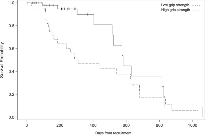 The association of sarcopenia and frailty in diabetes-related foot disease: A 3-year prospective evaluation.