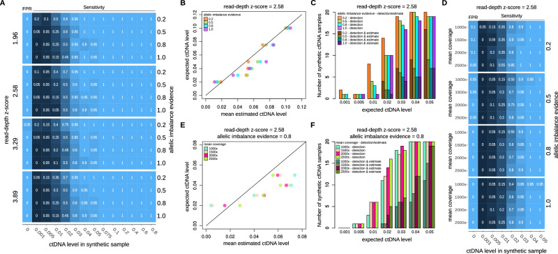 Enabling sensitive and precise detection of ctDNA through somatic copy number aberrations in breast cancer.