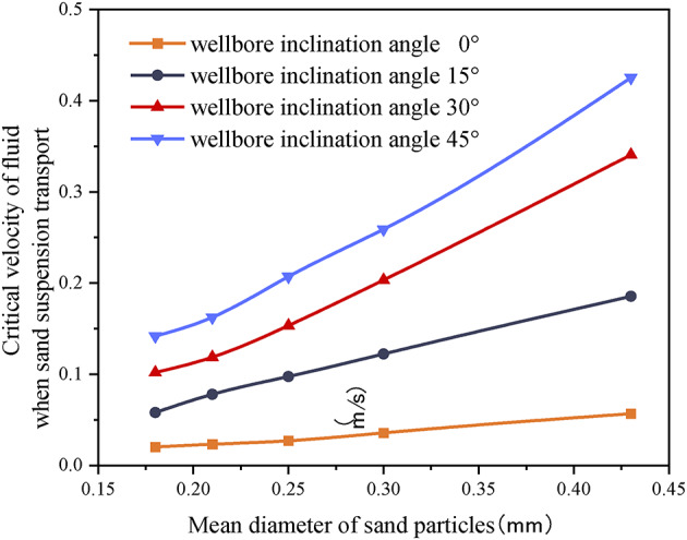 Study of sand particle transport characteristics and different critical velocities in sand-producing wells via indoor experiments.