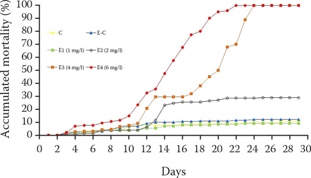 Effects of praziquantel on early life stages of Grass carp, <i>Ctenopharyngodon idella</i>.