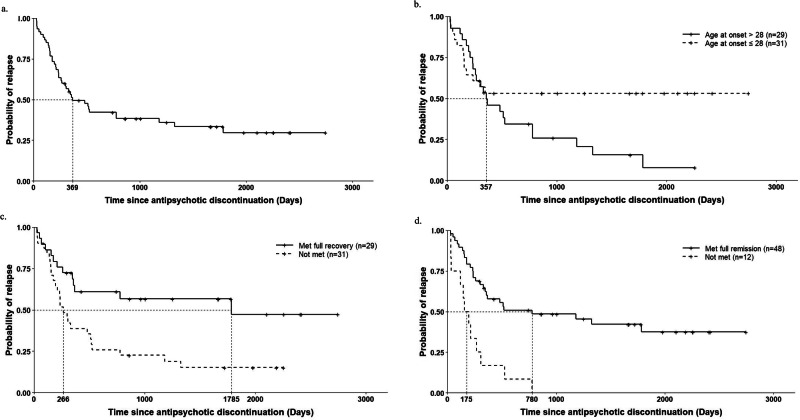 Predictors of relapse after discontinuing antipsychotics in patients with schizophrenia spectrum disorders.