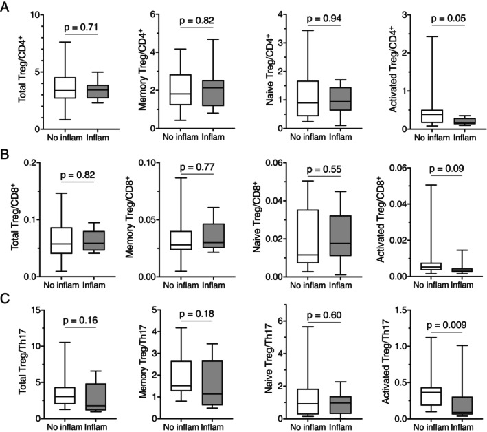 Evaluating Activated Regulatory T Cells as a Biomarker of Chronic Allograft Inflammation in Pediatric Kidney Transplant Recipients.