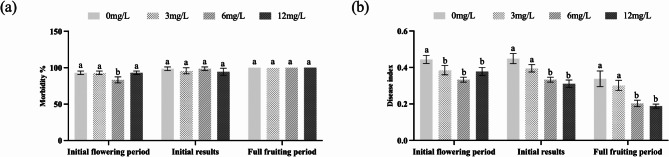The effect of selenium biological enhancement on cucumber growth and powdery mildew control under greenhouse conditions.