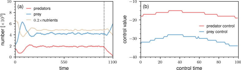 Control of medical digital twins with artificial neural networks.