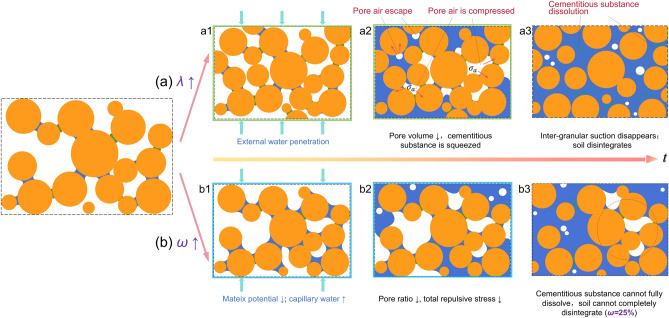Effect of pore air escape and cement dissolution on granite residual soil disintegration, southeast China.